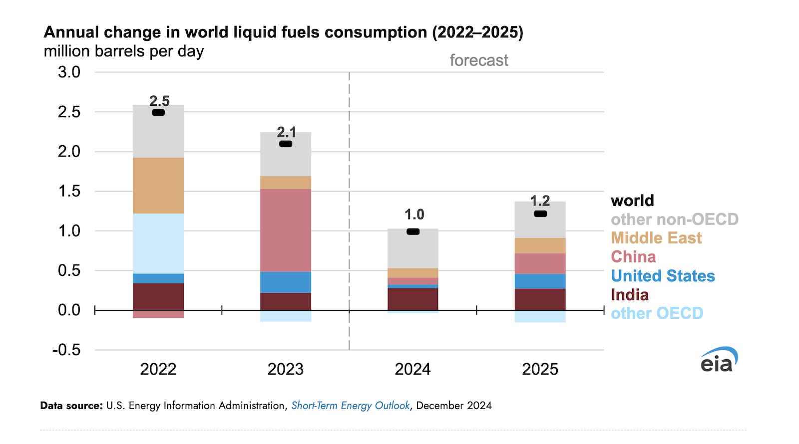 oil-consumption-growth-trends-in-china,-india,-&-usa-—-is-2025-forecast-accurate?