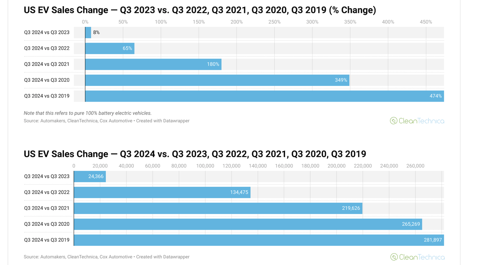 us-electric-car-sales-up-474%-since-q3-2019,-fossil-car-sales-down-15%