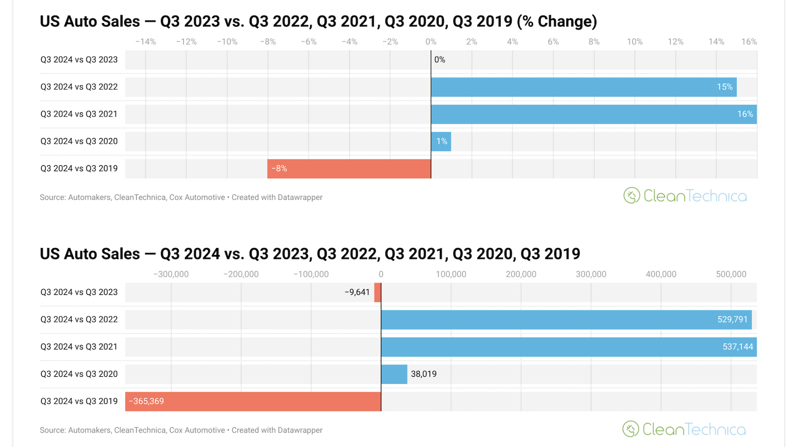 us-gas-car-sales-down-1%-while-electric-car-sales-up-8%