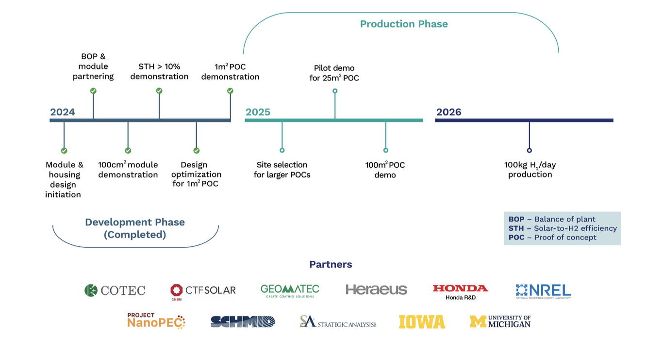 another-milestone-for-solar-panels-that-produce-green-hydrogen