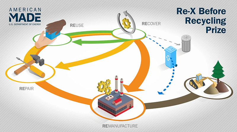 re-x-before-recycling-prize-to-extend-the-lifetimes-of-manufactured-products