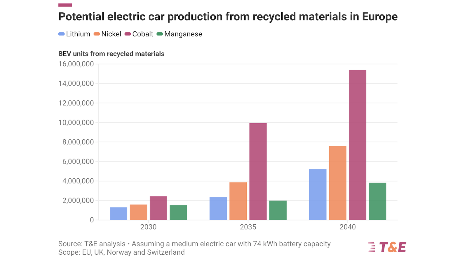 recycling-battery-metals-could-supply-25%-of-europe’s-electric-cars-by-2030-—-study