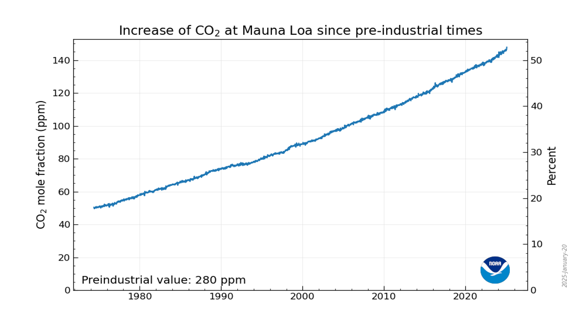increase-in-carbon-dioxide-levels-reached-a-record-high-in-2024
