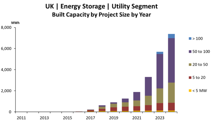 uk-energy-storage-slows-down-as-ireland-pipeline-gains-traction