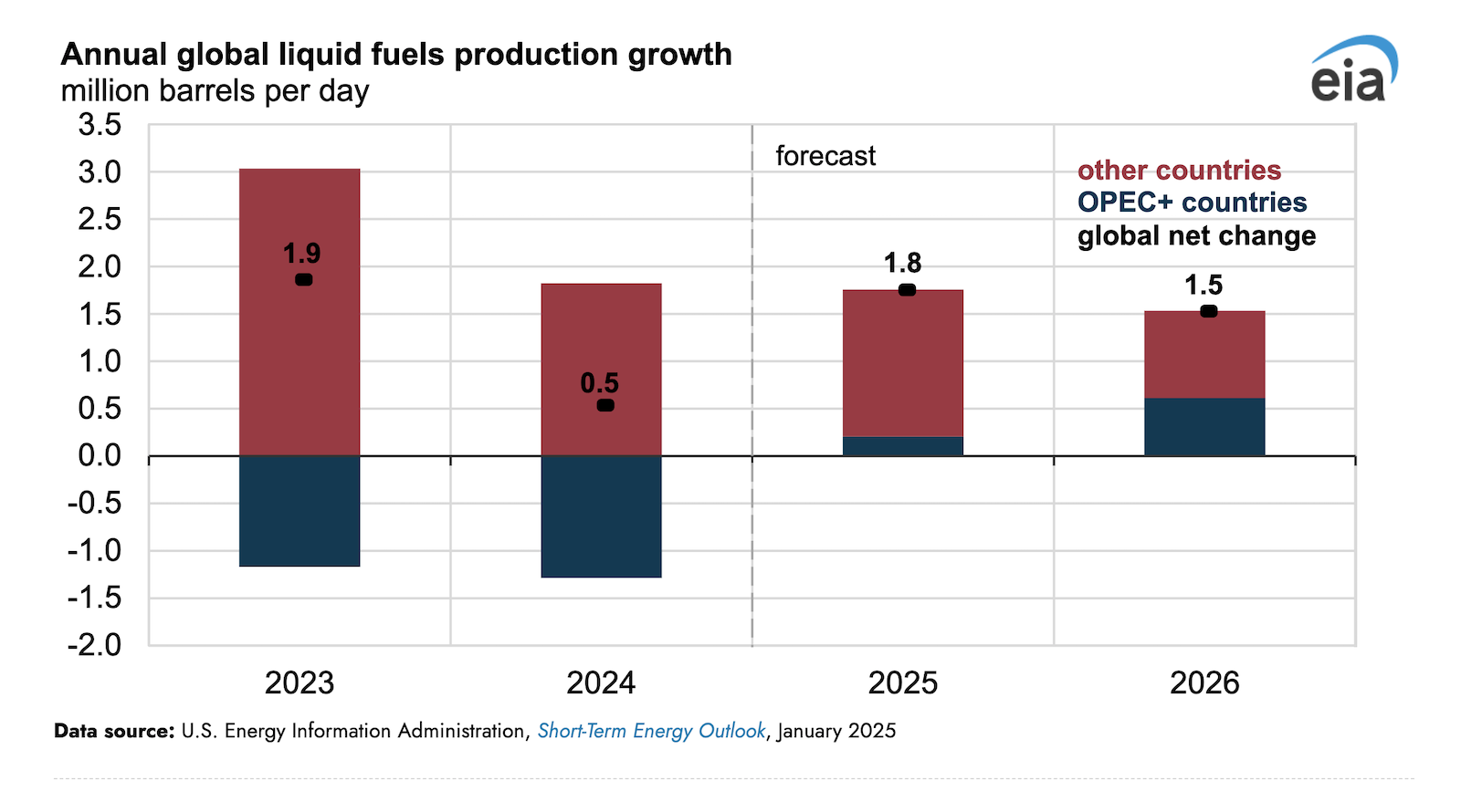 us.-eia-forecasts-lower-oil-price-in-2025-amid-significant-market-uncertainties