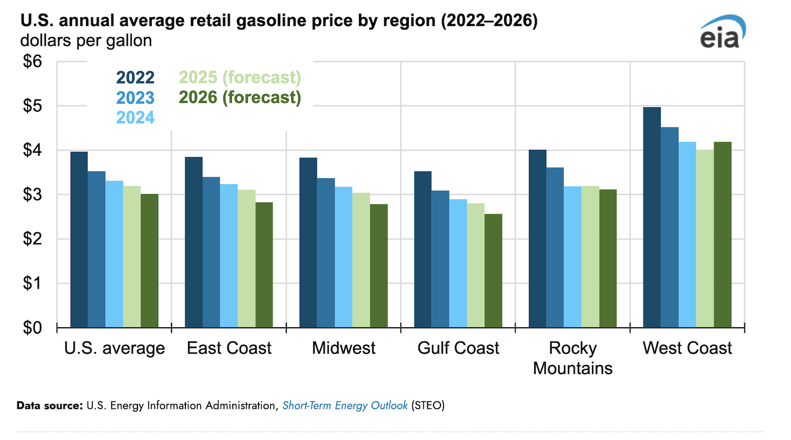 us.-retail-gasoline-prices-to-decrease-in-2025-&-2026-with-lower-crude-oil-price
