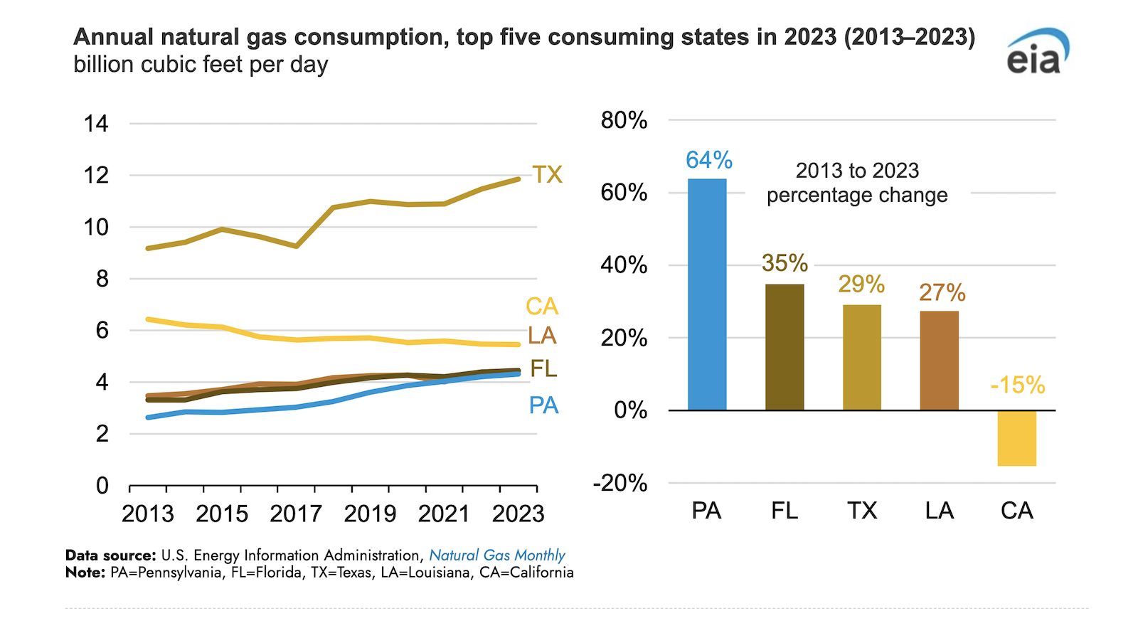 us-electric-power-sector-has-driven-rising-pennsylvania-natural-gas-consumption-since-2013