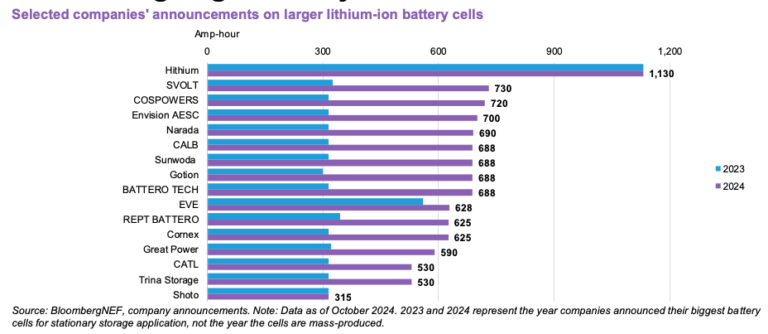 bnef:-bigger-cell-sizes,-5mwh-containers-among-major-bess-cost-reduction-drivers