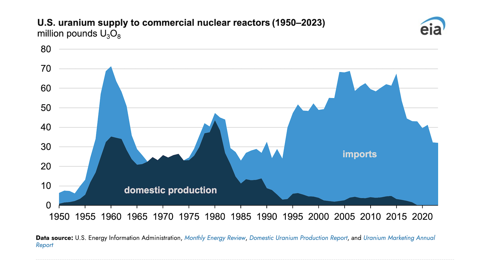 us.-nuclear-generators-import-nearly-all-the-uranium-concentrate-they-use