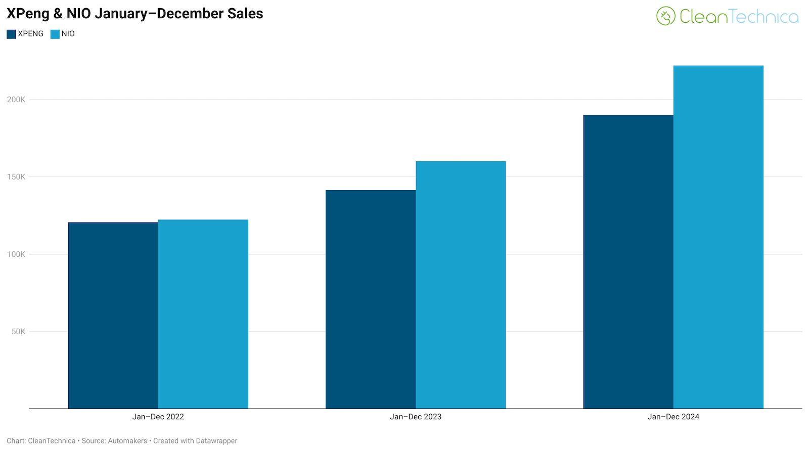 xpeng-&-nio-sales-soar-to-record-highs-in-december