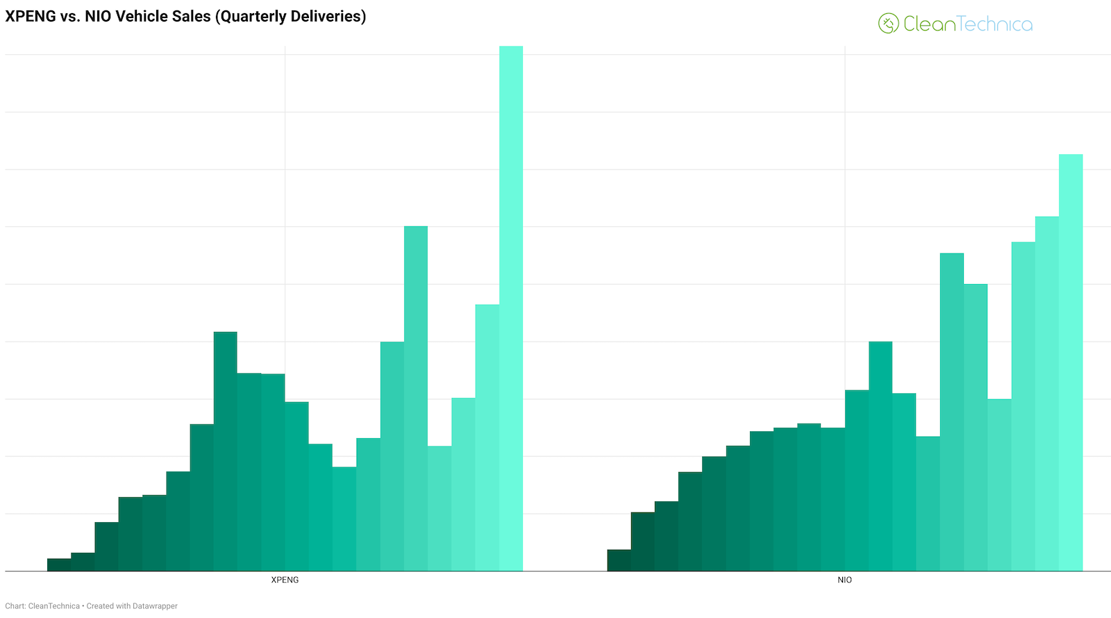 nio-&-xpeng-sales-trends-across-5-years-—-charts!