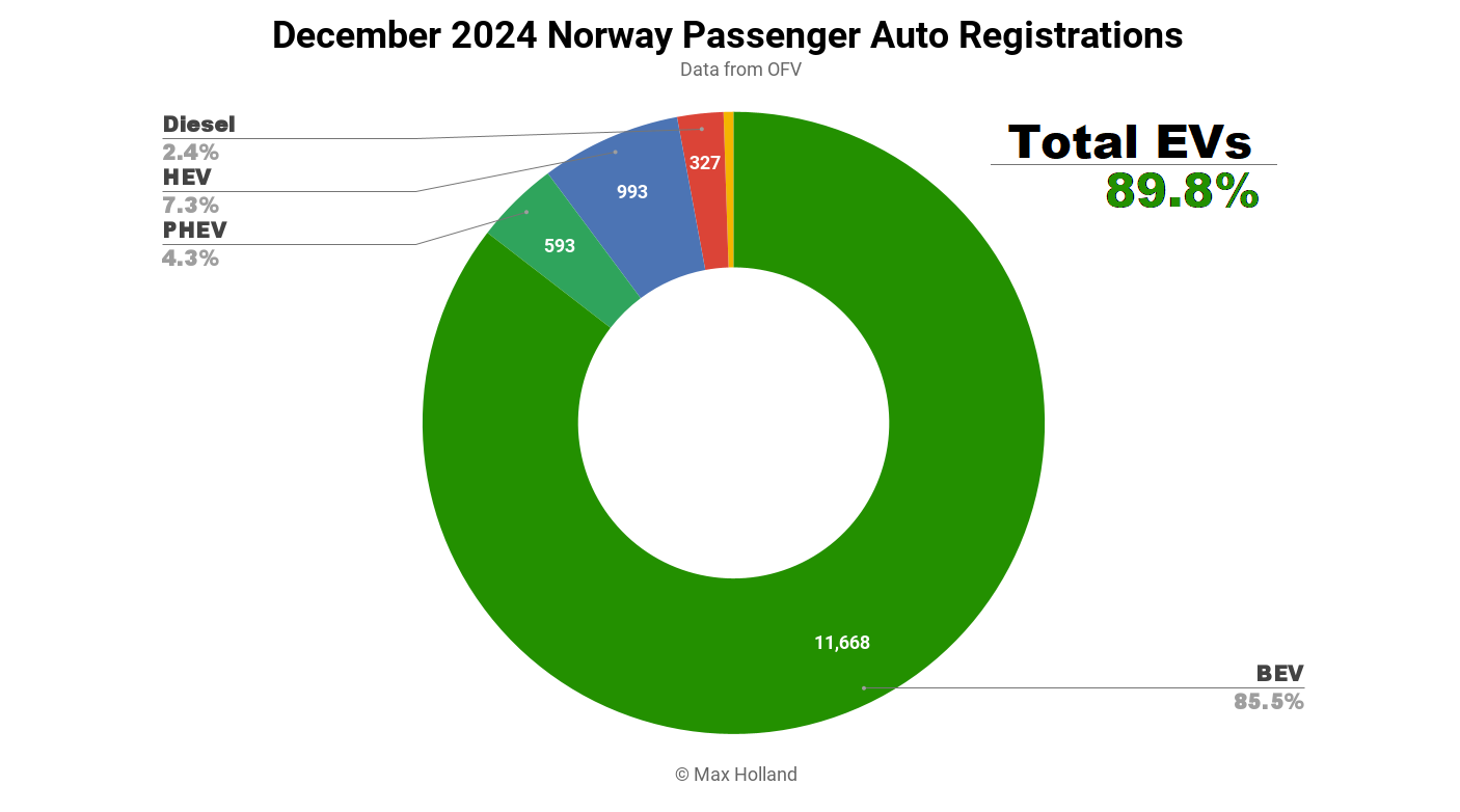 evs-take-89.9%-share-in-norway-–-but-hevs-now-outperform-phevs