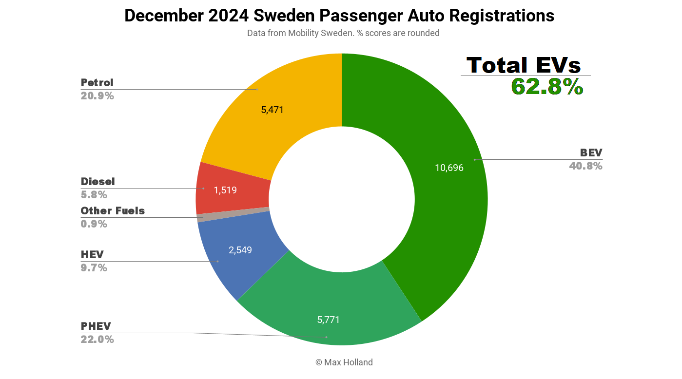 evs-take-62.8%-share-in-sweden-—-2024-a-year-to-forget