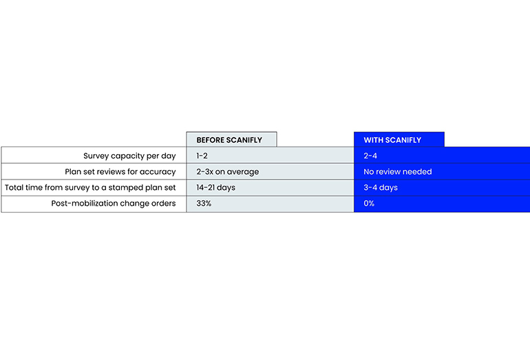 how-solar-energy-services-cut-project-timelines-by-80%+-with-scanifly