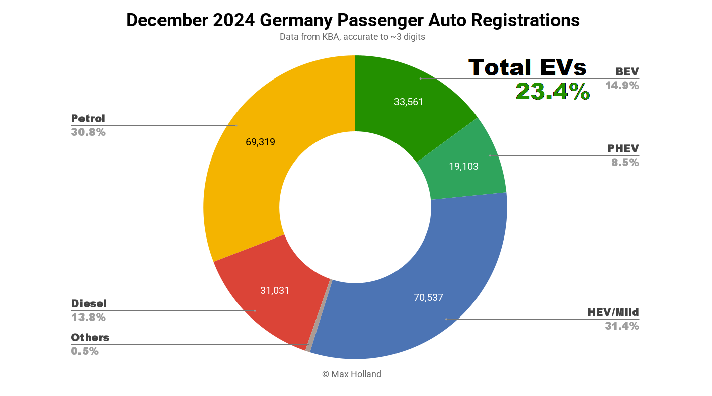 evs-take-23.4%-share-in-germany-–-disappointing-year-for-ev-transition