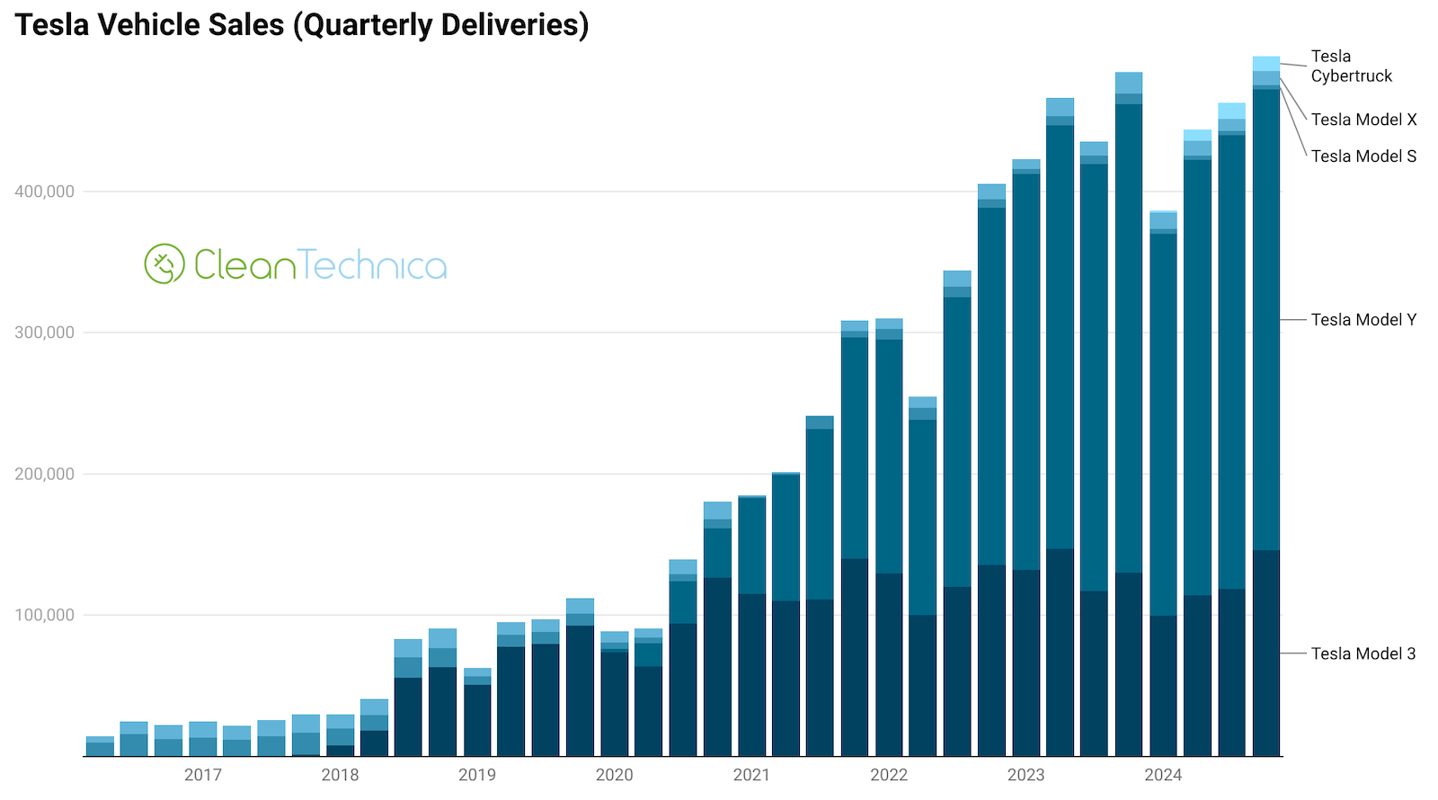 tesla’s-long-term-sales-trend-—-in-charts
