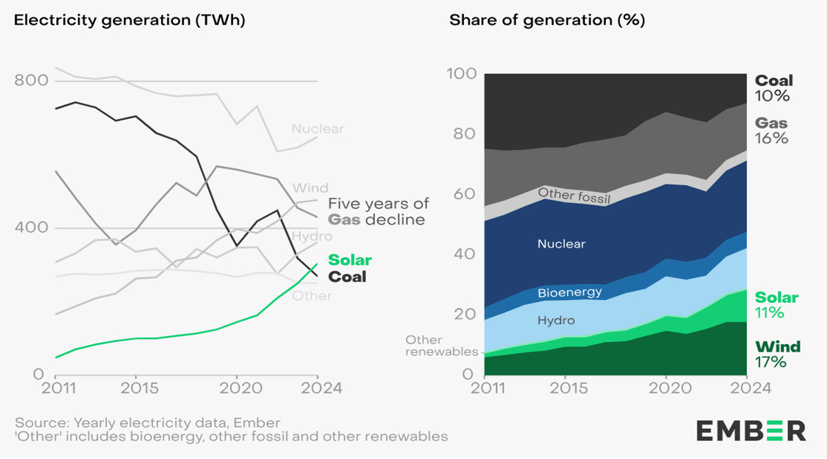 solar-surpasses-coal-for-the-first-time-in-the-eu