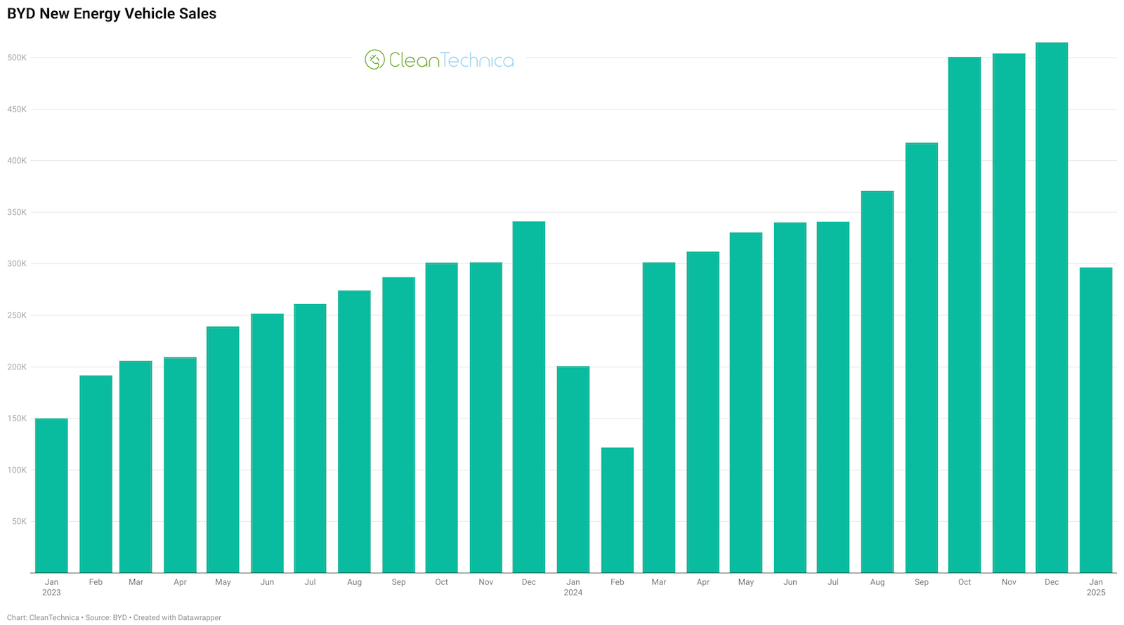 byd-sales-increased-47.47%-in-january-—-charts