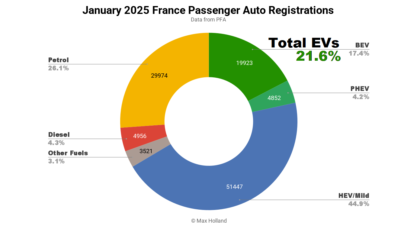 evs-take-21.6%-share-in-france-–-renault-5-back-in-the-lead