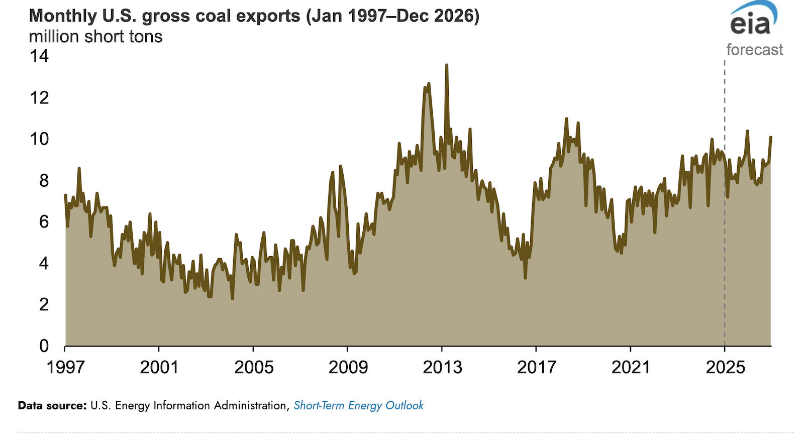 us.-coal-exports-reached-6-year-record-in-june-2024