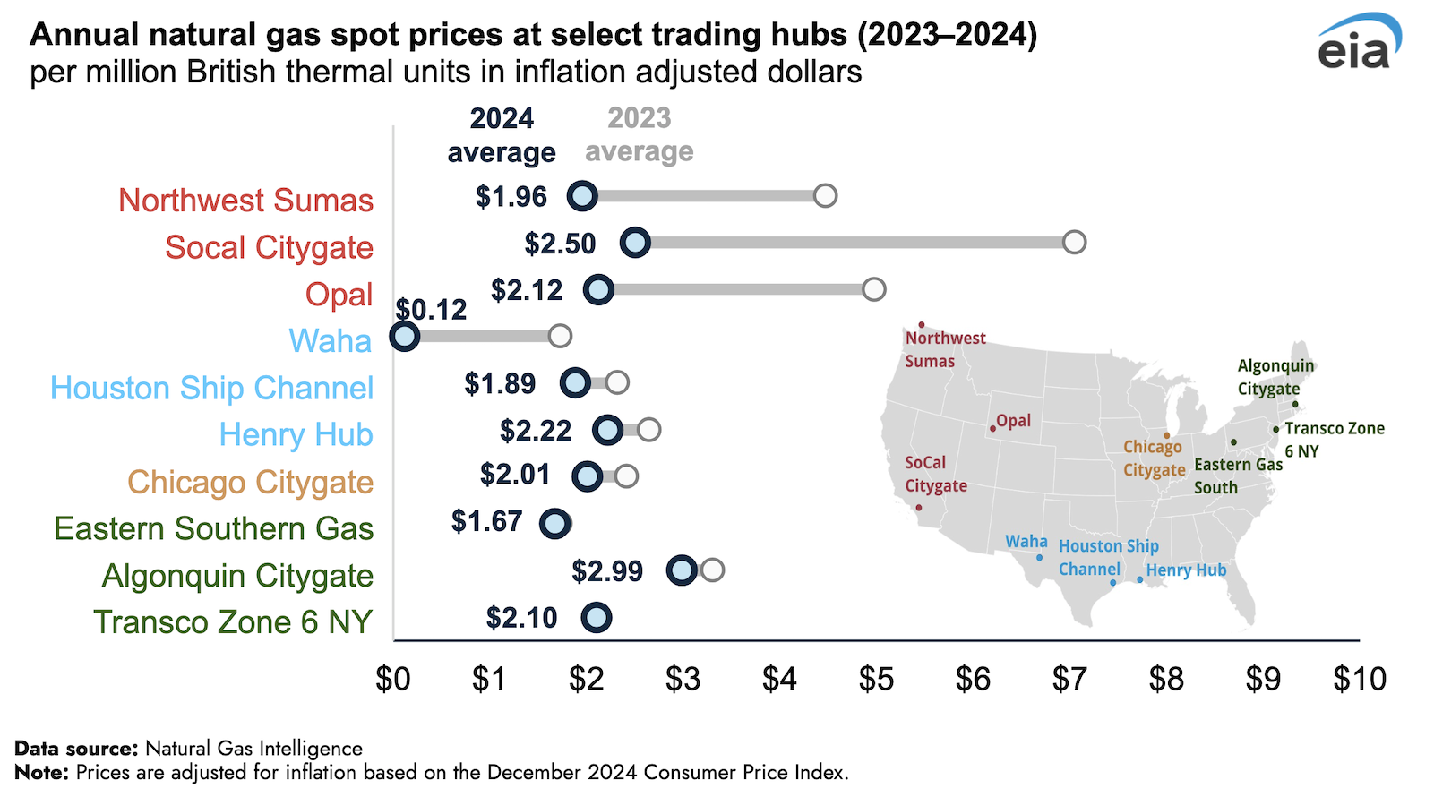 natural-gas-spot-prices-fell-across-key-regional-trading-hubs-in-2024