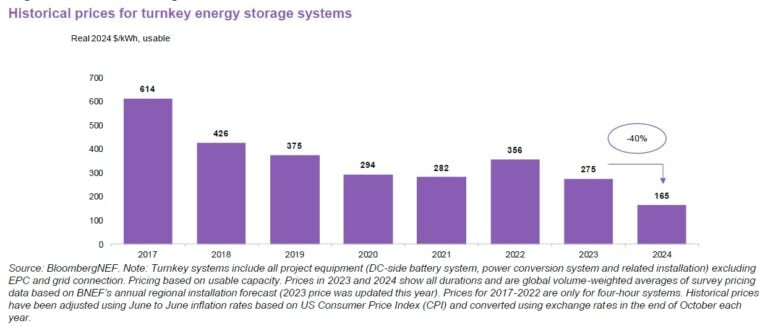 behind-the-numbers:-bnef-finds-40%-year-on-year-drop-in-bess-costs