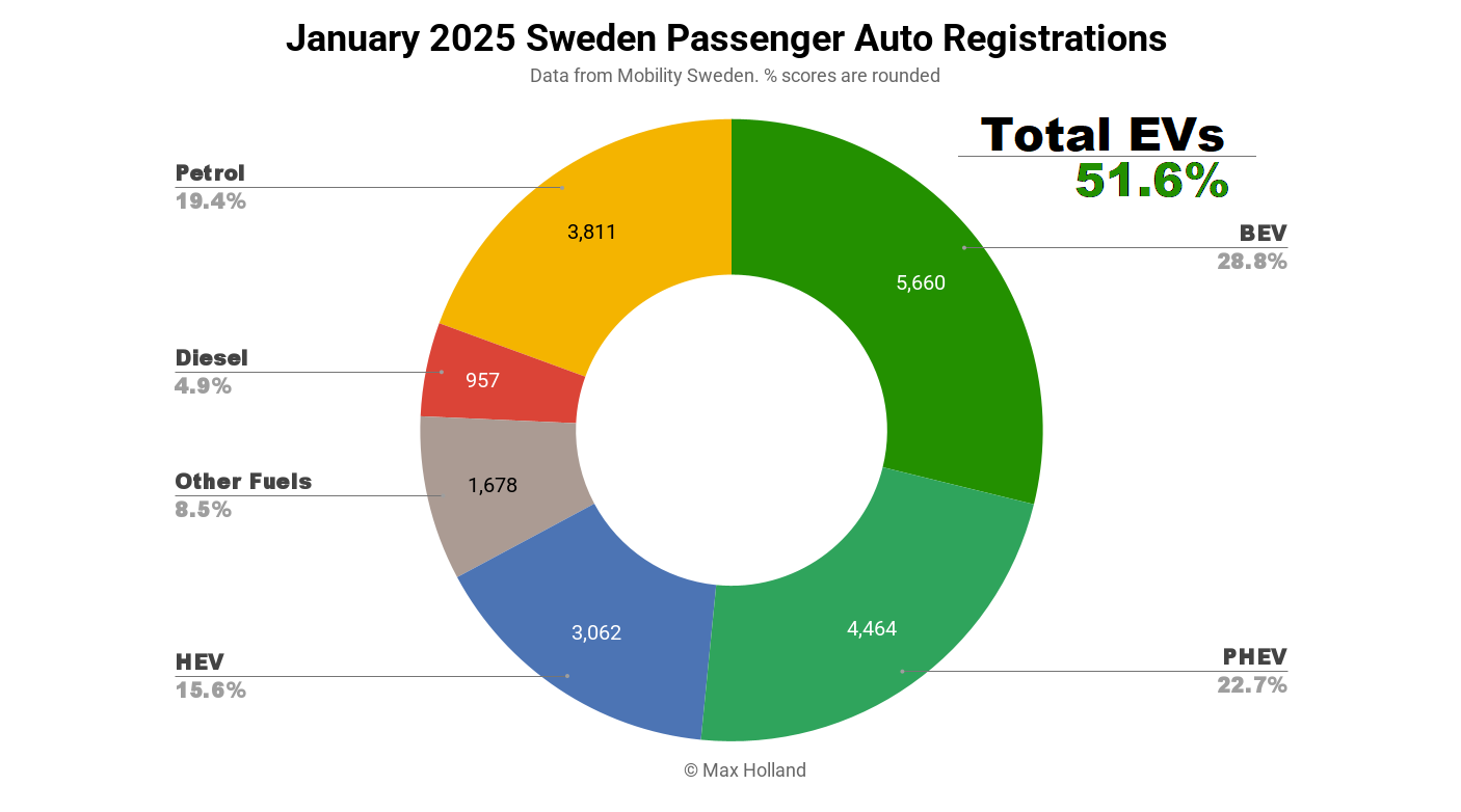 evs-at-516%-share-in-sweden-—-volkswagen-id.7-best-seller