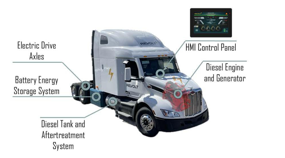 revolt-says-its-hybrid-powertrain-for-class-8-trucks-can-save-40%-on-fuel-costs
