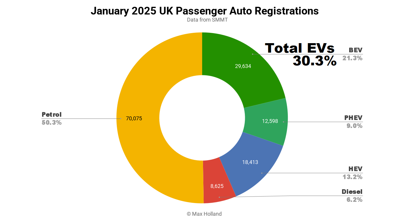 evs-take-30.3%-share-of-the-uk-–-volkswagen-leading-brand