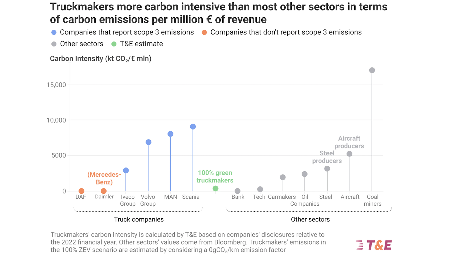 truckmakers-are-more-carbon-intensive-than-oil-companies-here’s-how-to-change-that.