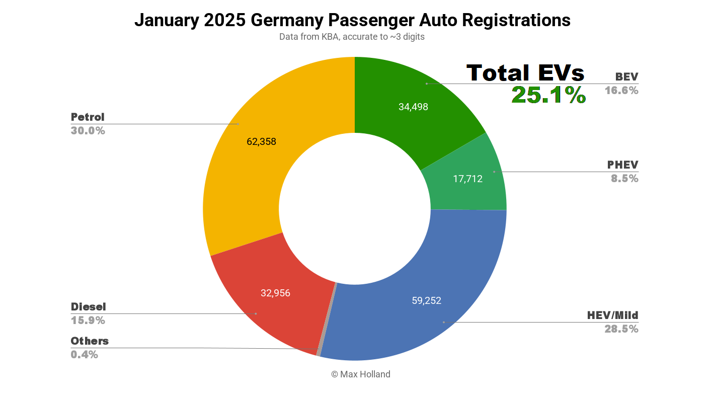 evs-at-251%-share-in-germany-–-volkswagen-id.7-best-seller
