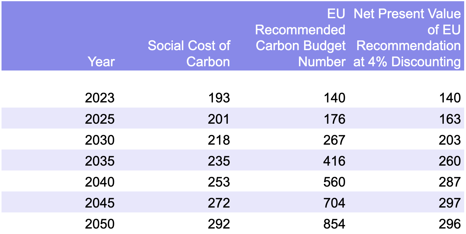executive-order-deletes-social-cost-of-carbon-from-official-us-policy-considerations
