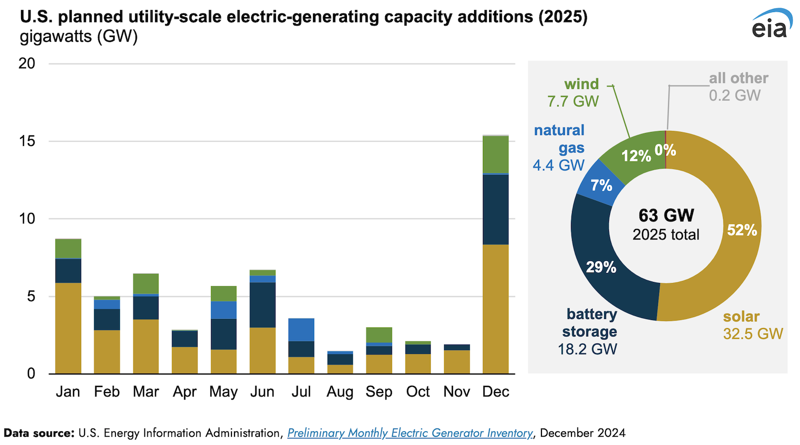 solar-&-battery-storage-to-lead-new-us.-generating-capacity-additions-in-2025