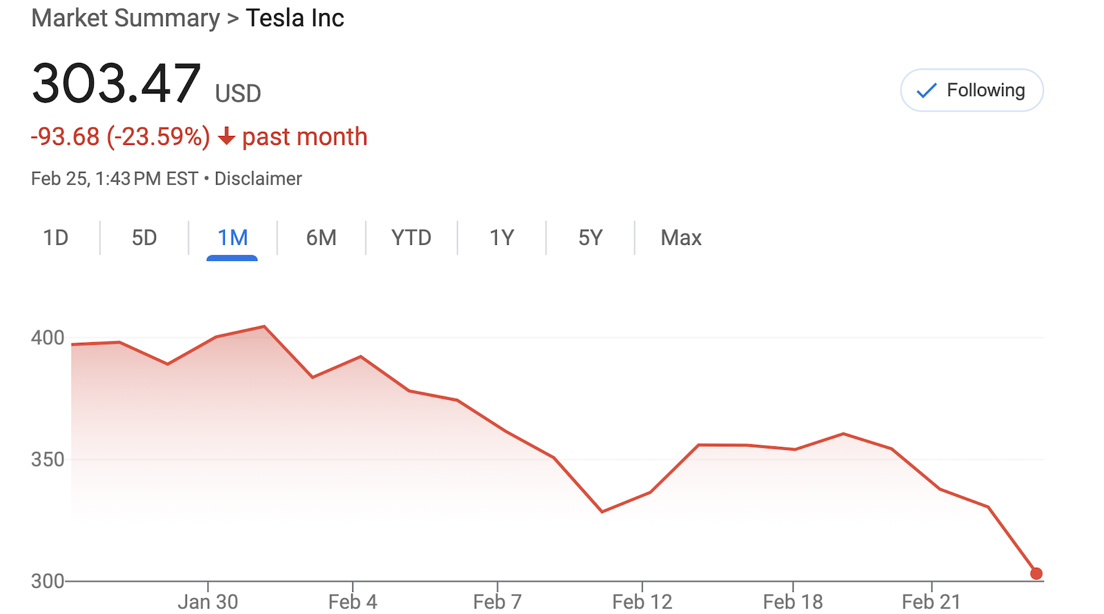 tesla-stock-down-24%-in-past-month-—-and-why?