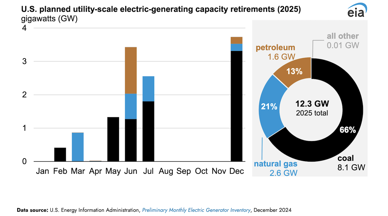 planned-retirements-of-us.-coal-fired-electric-generating-capacity-to-increase-in-2025