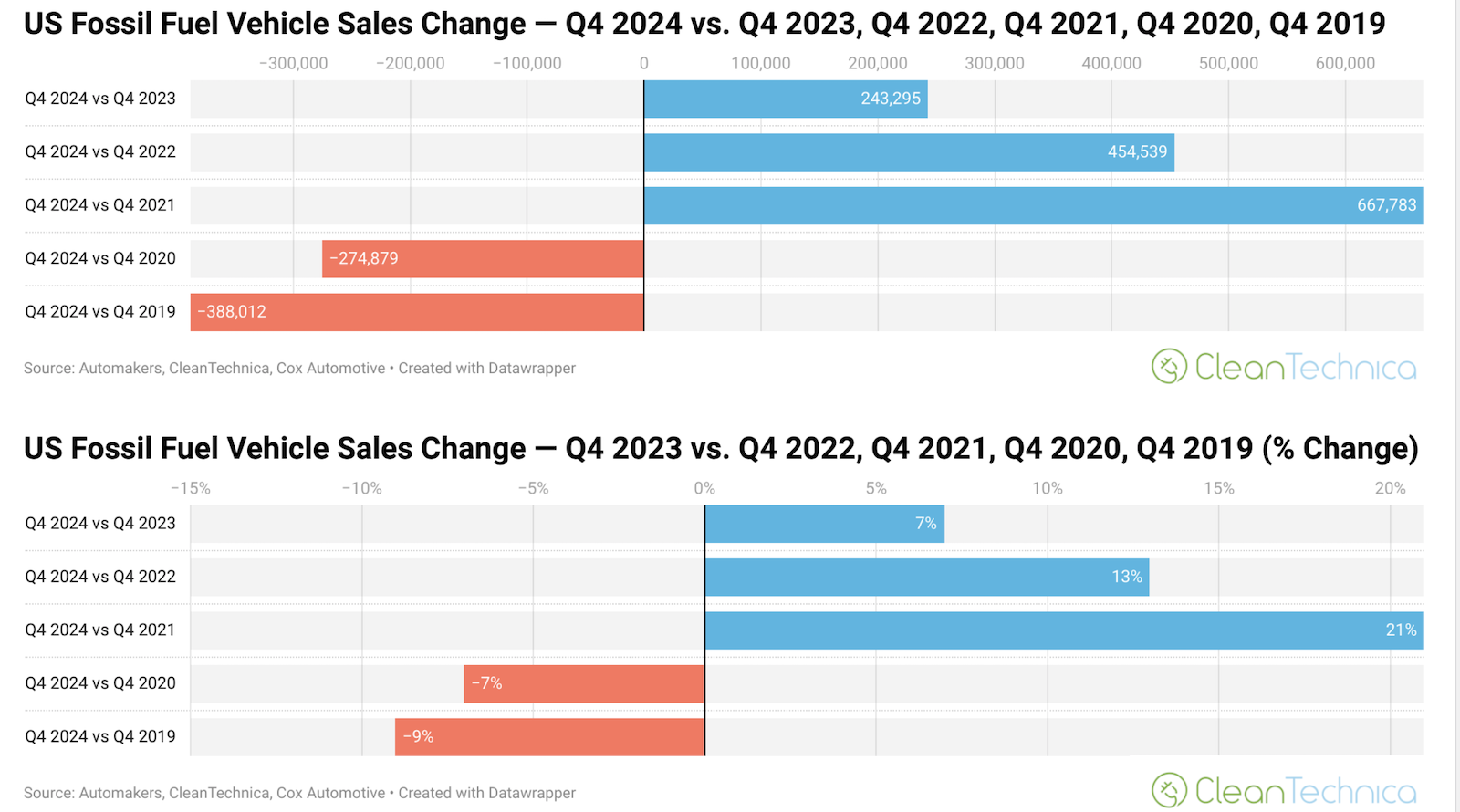 us-electric-vehicle-sales-up-480%-vs-q4-2019,-fossil-fuel-vehicle-sales-down-2%