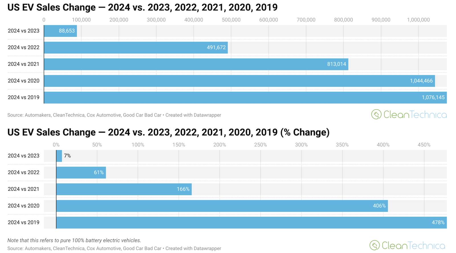 usa-electric-vehicle-sales-up-478%-in-2024-vs.-2019,-fossil-fuel-vehicles-down-12%