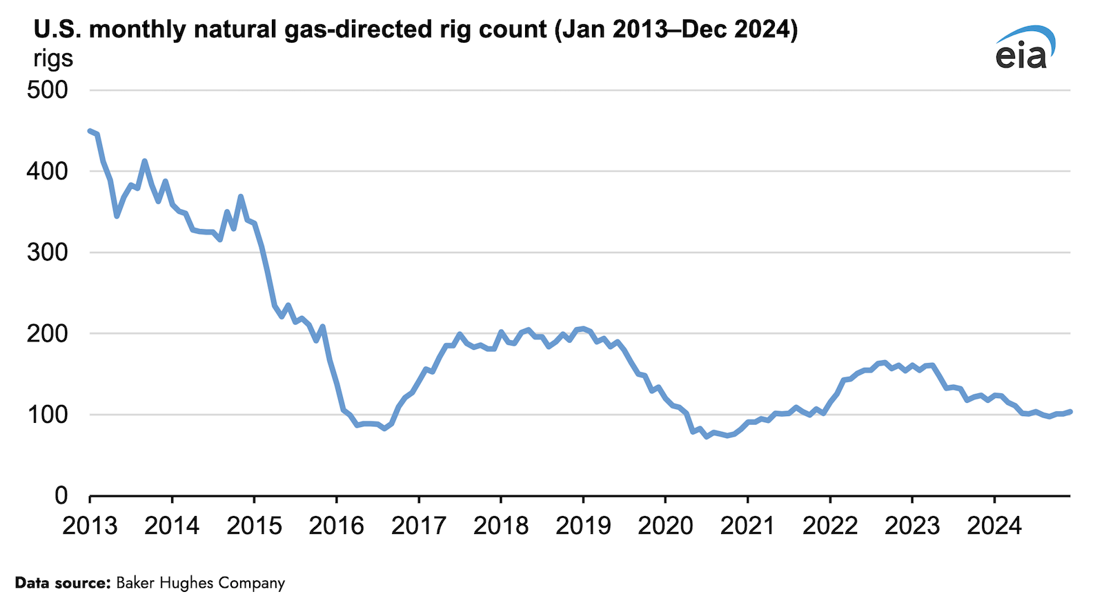 us.-natural-gas-directed-rigs-decreased-for-2nd-consecutive-year-in-2024
