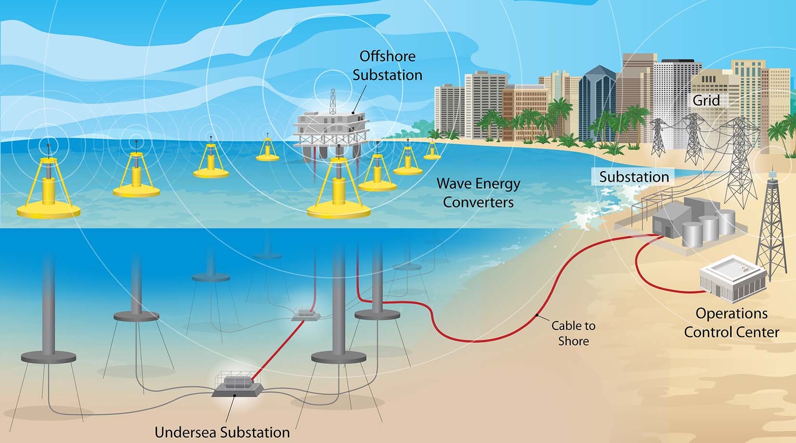 ocean-energy-is-almost-ready,-but-it-needs-a-boost-over-the-testing-barrier
