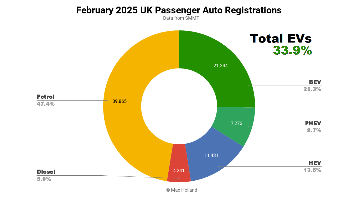evs-take-33.9%-share-in-the-uk-—-tesla-takes-two-of-top-three