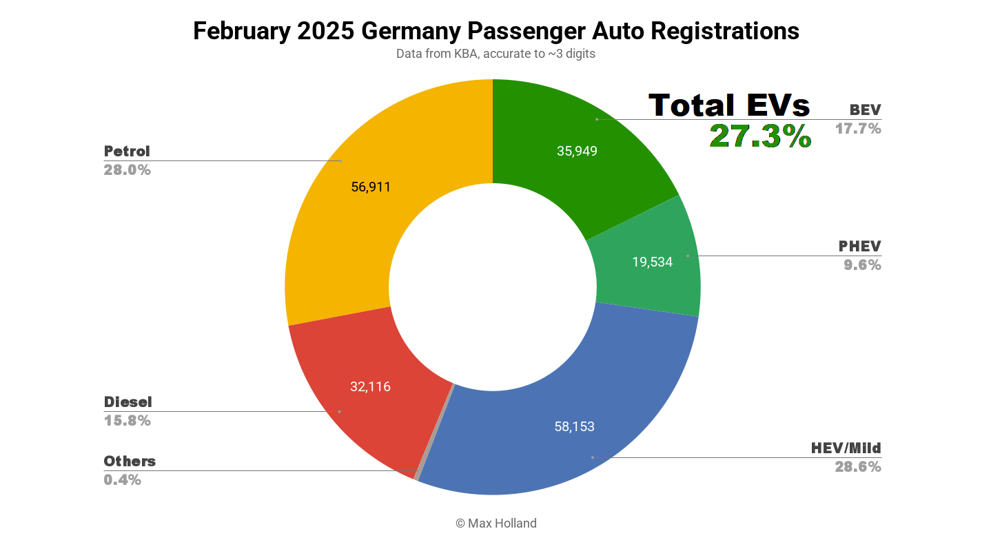 evs-take-273%-share-in-germany-–-volkswagen-id.7-still-leading
