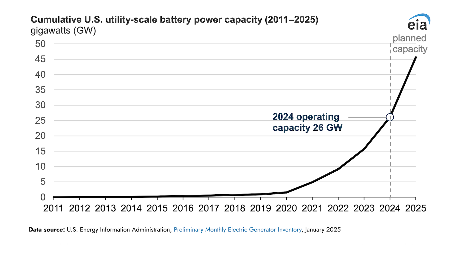 us.-battery-capacity-increased-66%-in-2024