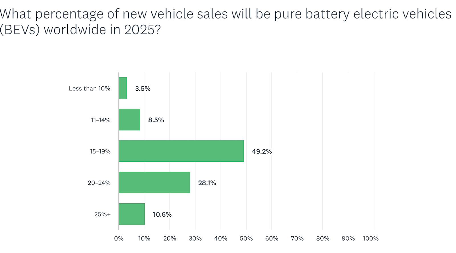 what-will-ev-market-share-reach-in-2025–2030?-your-responses!
