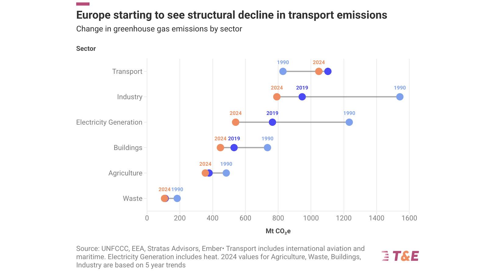 europe-set-to-save-20-million-tonnes-of-co2-this-year-thanks-to-switch-to-evs