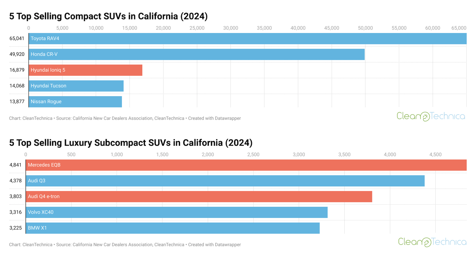 10-electric-vehicles-beating-gas-competitors-in-california