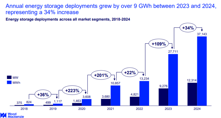 us-energy-storage-market-saw-‘first-year-of-double-digit-deployment’-in-2024:-wood-mac