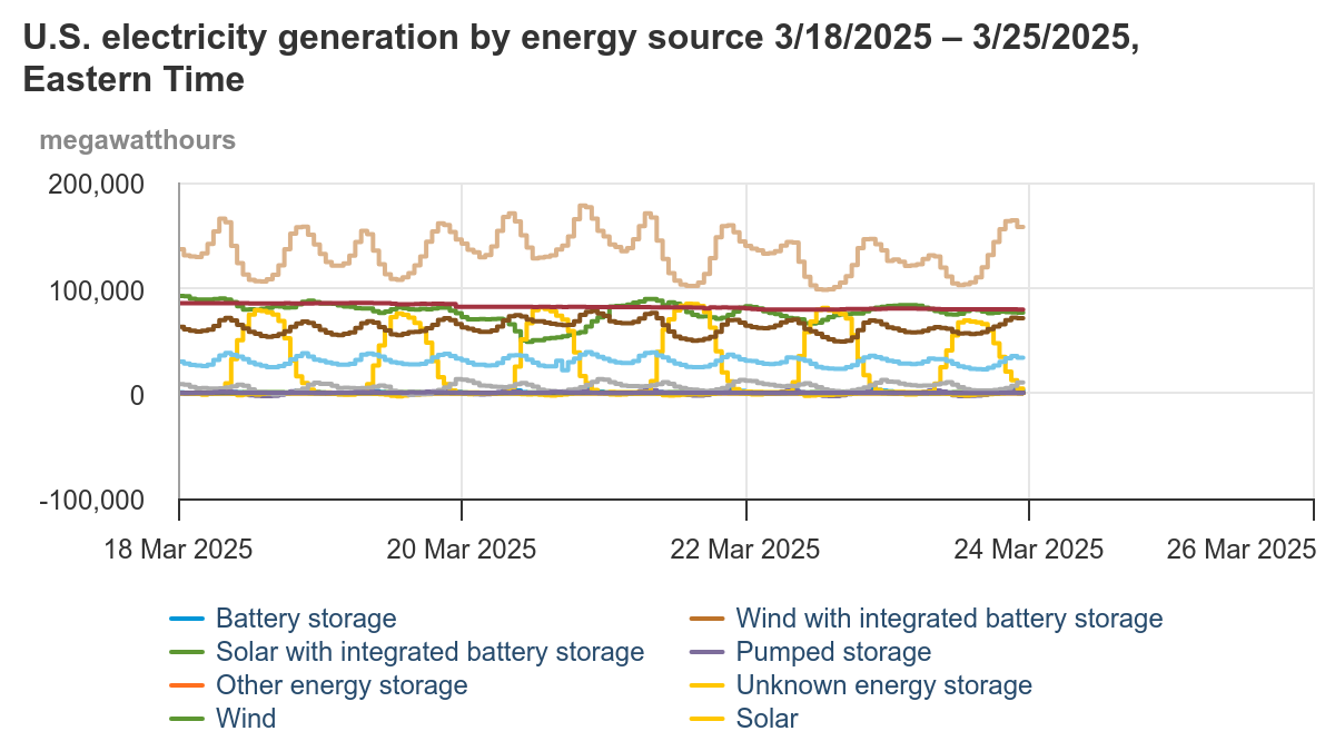 solar-power-was-#2-electricity-source-in-usa-for-5-hours-last-week!