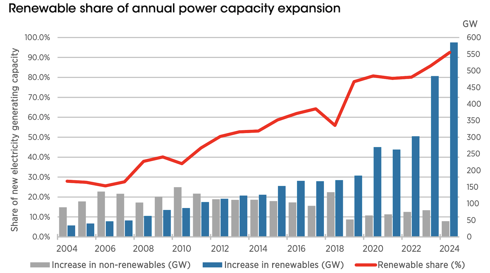 92.5%-of-new-power-capacity-added-worldwide-in-2024-was-from-renewables