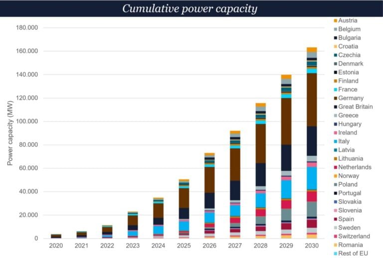 europe-installed-12gw-of-energy-storage-in-2024;-eu-state-aid-boost-to-come