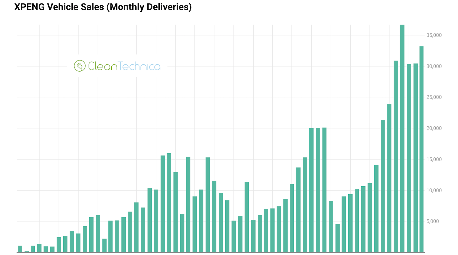 xpeng-scores-331%-sales-growth!